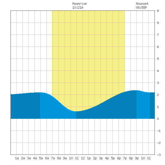 Rabbit Island tide chart for Thursday, September 25, 2025