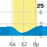 Rabbit Island tide chart for Thursday, September 25, 2025
