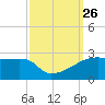 Rabbit Island tide chart for Friday, September 26, 2025