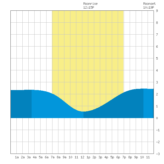 Rabbit Island tide chart for Saturday, September 27, 2025