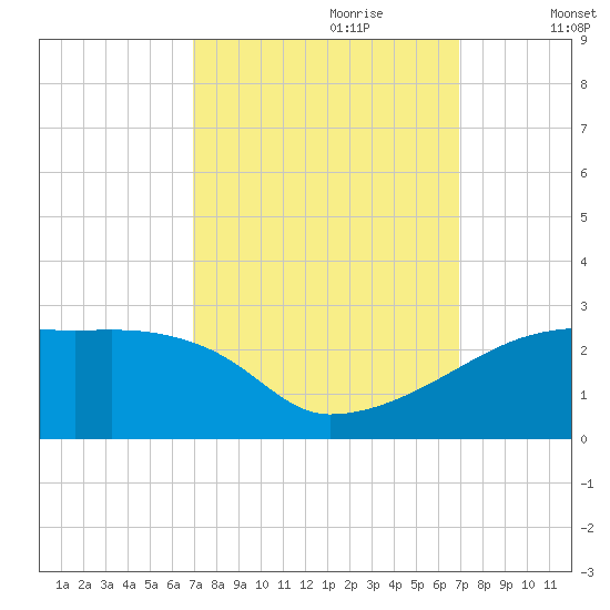 Rabbit Island tide chart for Sunday, September 28, 2025