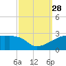 Rabbit Island tide chart for Sunday, September 28, 2025