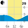 Rabbit Island tide chart for Monday, September 29, 2025