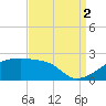 Rabbit Island tide chart for Tuesday, September 2, 2025