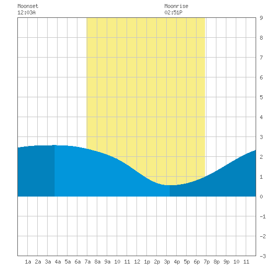 Rabbit Island tide chart for Tuesday, September 30, 2025