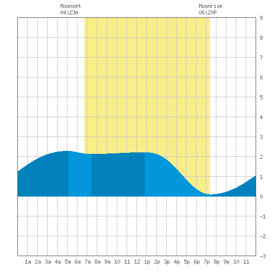 Rabbit Island tide chart for Friday, September 5, 2025