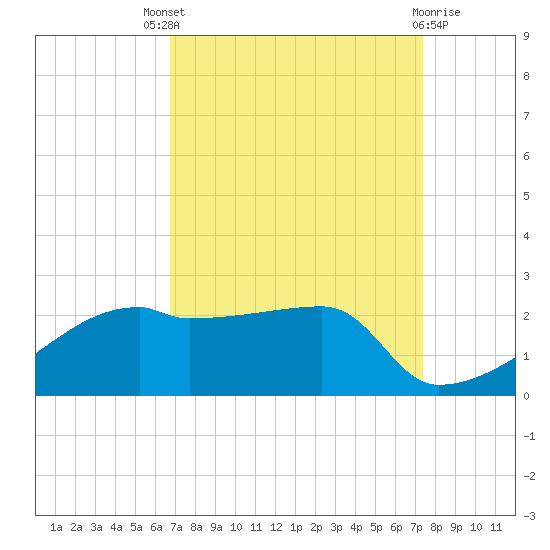 Rabbit Island tide chart for Saturday, September 6, 2025