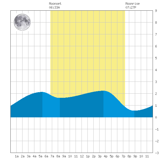 Rabbit Island tide chart for Sunday, September 7, 2025