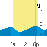 Rabbit Island tide chart for Tuesday, September 9, 2025
