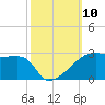 Rabbit Island tide chart for Friday, October 10, 2025