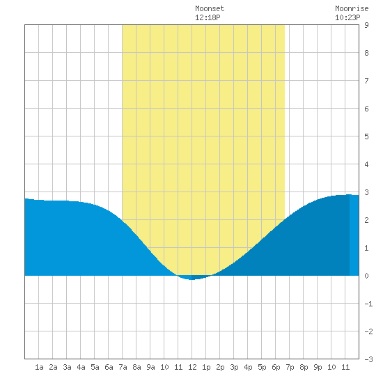 Rabbit Island tide chart for Saturday, October 11, 2025