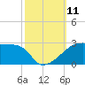 Rabbit Island tide chart for Saturday, October 11, 2025
