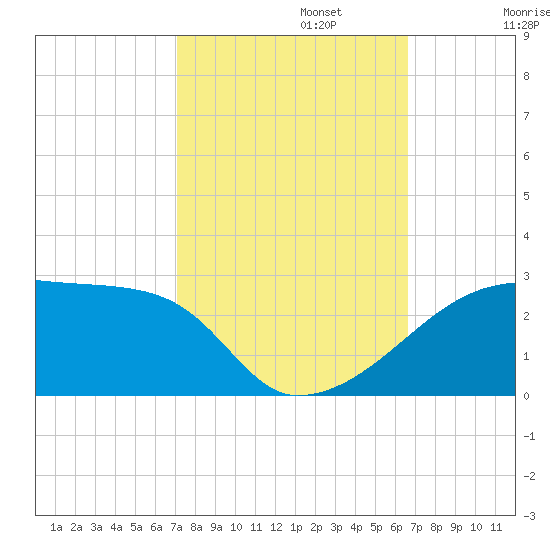 Rabbit Island tide chart for Sunday, October 12, 2025