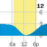 Rabbit Island tide chart for Sunday, October 12, 2025