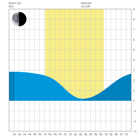 Rabbit Island tide chart for Monday, October 13, 2025