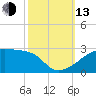 Rabbit Island tide chart for Monday, October 13, 2025