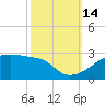 Rabbit Island tide chart for Tuesday, October 14, 2025