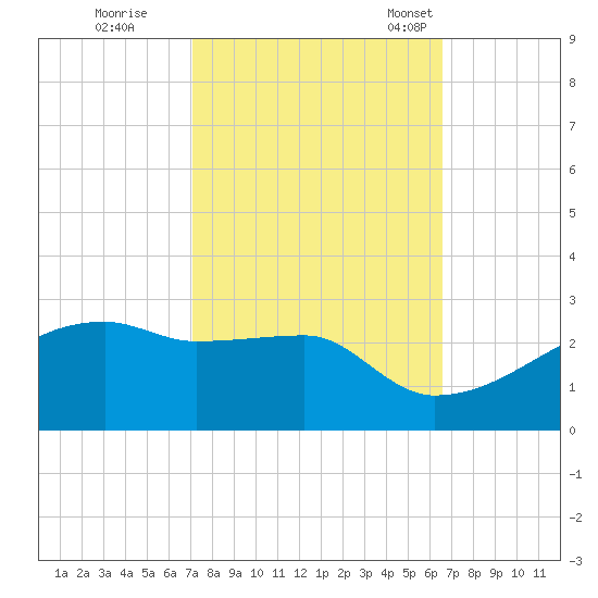 Rabbit Island tide chart for Thursday, October 16, 2025