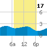 Rabbit Island tide chart for Friday, October 17, 2025