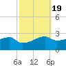Rabbit Island tide chart for Sunday, October 19, 2025