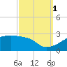 Rabbit Island tide chart for Wednesday, October 1, 2025