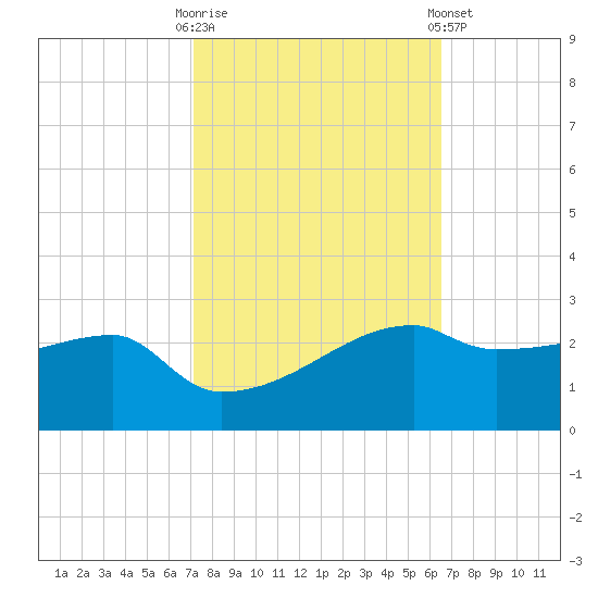 Rabbit Island tide chart for Monday, October 20, 2025