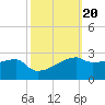 Rabbit Island tide chart for Monday, October 20, 2025