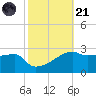 Rabbit Island tide chart for Tuesday, October 21, 2025