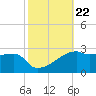 Rabbit Island tide chart for Wednesday, October 22, 2025