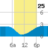 Rabbit Island tide chart for Saturday, October 25, 2025