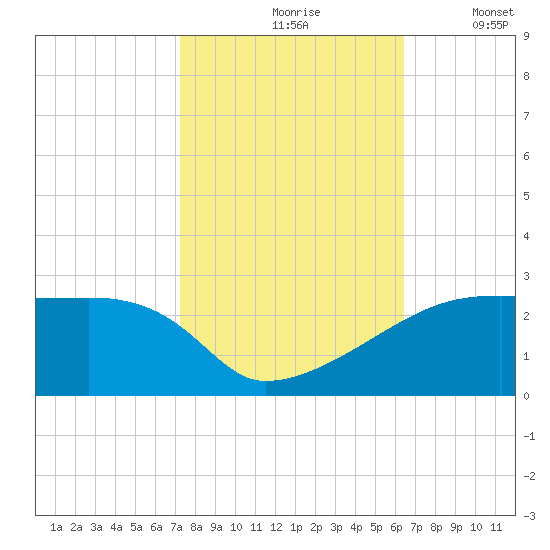Rabbit Island tide chart for Sunday, October 26, 2025