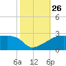 Rabbit Island tide chart for Sunday, October 26, 2025