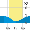 Rabbit Island tide chart for Monday, October 27, 2025