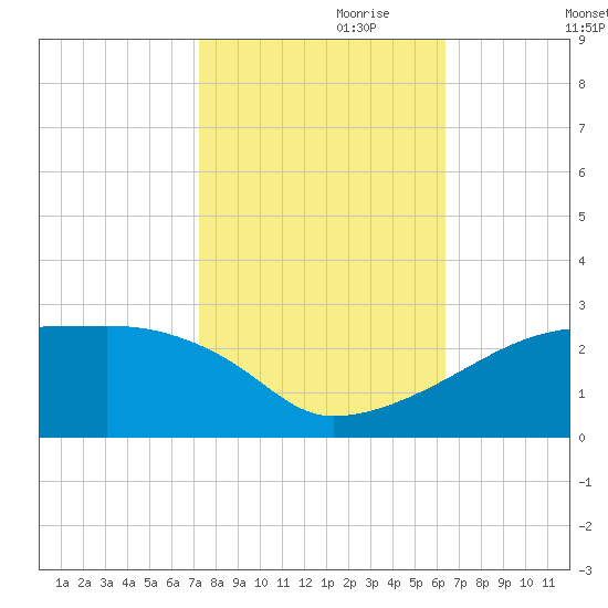 Rabbit Island tide chart for Tuesday, October 28, 2025