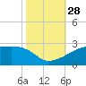 Rabbit Island tide chart for Tuesday, October 28, 2025