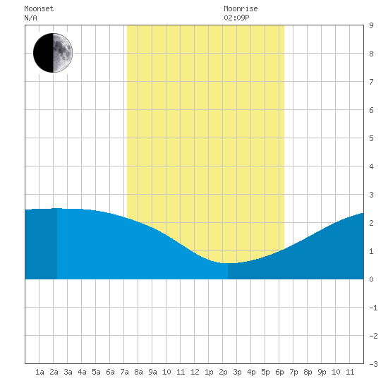 Rabbit Island tide chart for Wednesday, October 29, 2025