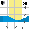 Rabbit Island tide chart for Wednesday, October 29, 2025