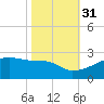 Rabbit Island tide chart for Friday, October 31, 2025