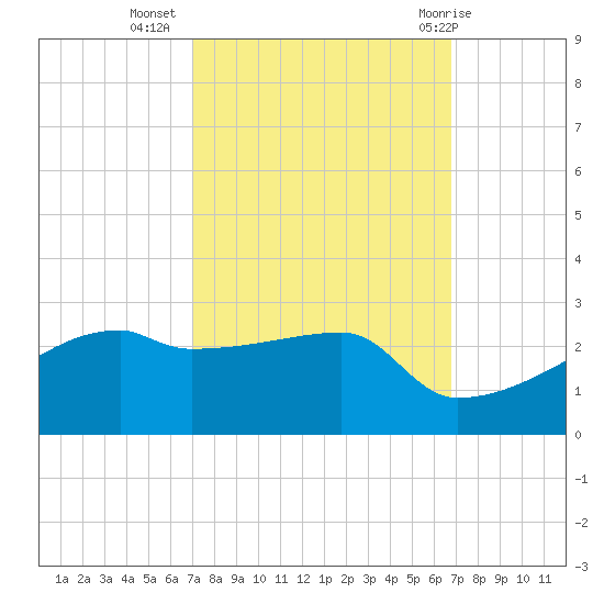 Rabbit Island tide chart for Saturday, October 4, 2025