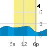 Rabbit Island tide chart for Saturday, October 4, 2025