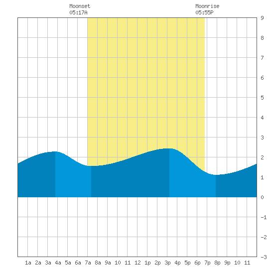 Rabbit Island tide chart for Sunday, October 5, 2025