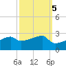 Rabbit Island tide chart for Sunday, October 5, 2025