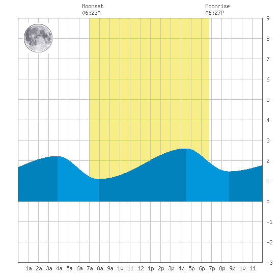 Rabbit Island tide chart for Monday, October 6, 2025