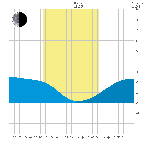 Rabbit Island tide chart for Tuesday, November 11, 2025