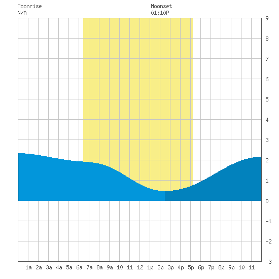 Rabbit Island tide chart for Wednesday, November 12, 2025