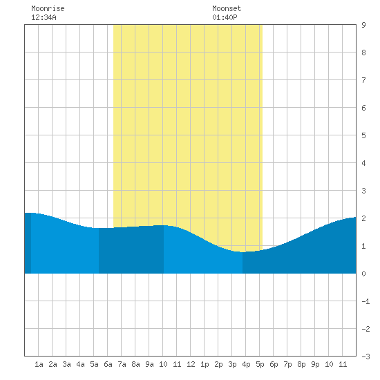 Rabbit Island tide chart for Thursday, November 13, 2025
