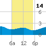 Rabbit Island tide chart for Friday, November 14, 2025