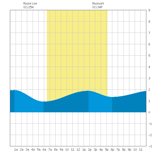 Rabbit Island tide chart for Saturday, November 15, 2025