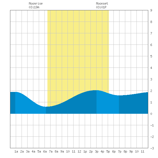 Rabbit Island tide chart for Sunday, November 16, 2025
