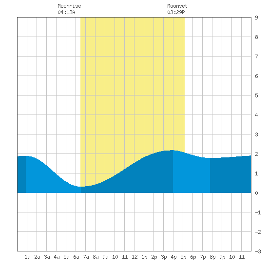 Rabbit Island tide chart for Monday, November 17, 2025